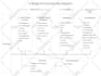 create infographics, flowchart, org chart, process flows, lucid chart, mind maps