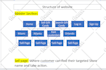do website on page SEO on wordpress, shopify, wix, squarespace, php