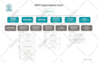 construct your process flow diagrams and org charts