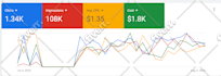 setup google merchant center, shopping ads and performance max