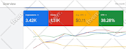 setup optimize and manage results driven google ads campaign