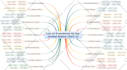 make a mind map on any topic or chapter