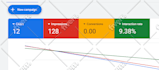 setup and optimize your google ads adwords PPC campaigns