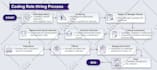 design business infographic, flowchart, workflow, org chart, process flow