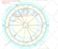 uncover personality and talents in your natal chart reading