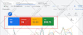 setup, manage and optimize your google ads PPC campaigns