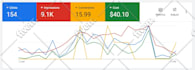 setup profitable google ads PPC campaigns for your business