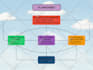 design flowchart, process flows, workflows and charts