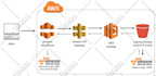 optimize, automate and architect AWS for smart deployments