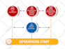 design process flow, organization chart in powerpoint