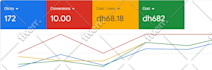 setup and manage google ads adwords PPC campaigns