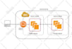 install, configure, migrate, fix issues in aws ec2 instance