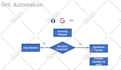 create responsive gohighlevel funnels and  automations