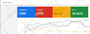 setup optimize and manage results driven google ads campaign