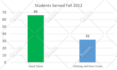 create charts for the given data