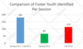 create charts for the given data
