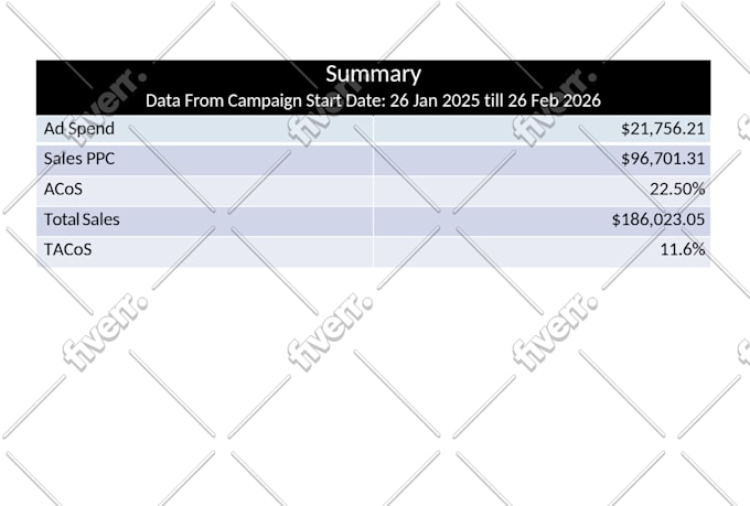 setup and optimize amazon ads campaign and manage amazon PPC campaign