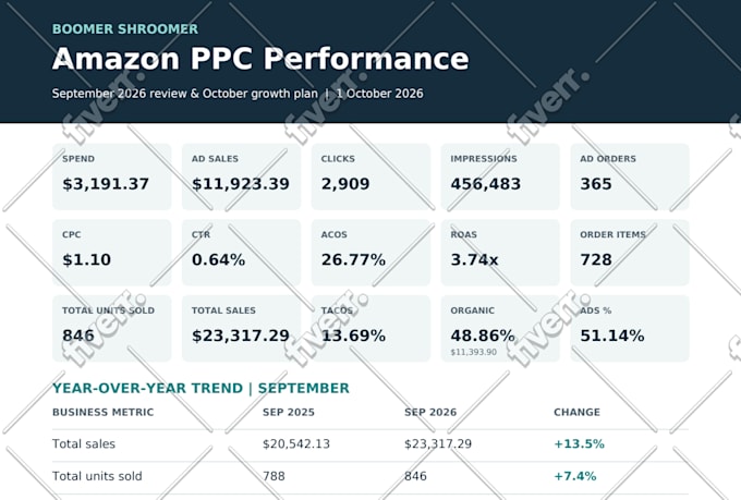 do optimized amazon advertising