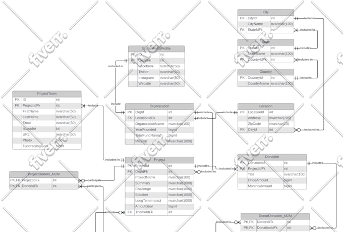 design and normalize database for your project
