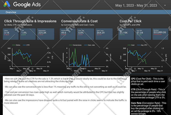setup, audit, and manage google ads PPC campaign