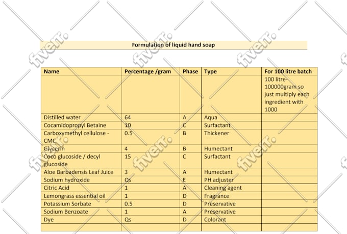 develop formulation for cosmetic and laundry products