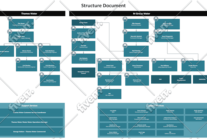 create organization chart, organogram or organization structure