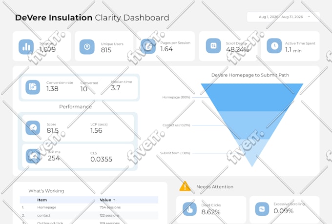 build report dashboards in power bi, looker studio, tableau or excel