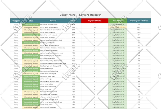 do expert SEO keywords research to 3x your organic traffic