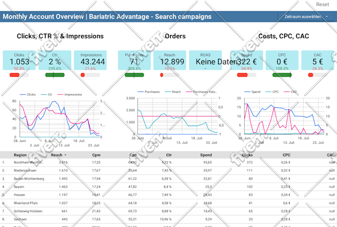 design creative google data studio looker studio dashboard infographic for you