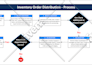 prepare process flowcharts, work flows or process maps