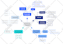 create colorful  mind or concept map within 24 hours