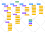 design  process map, mind map, workflow and process flow using miro and visio