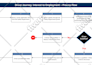 prepare process flowcharts, work flows or process maps