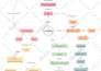create colorful  mind or concept map within 24 hours
