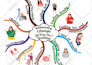 create colorful mind or concept map within 24 hours