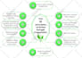 create infographics, flowchart, org chart, process flows, lucid chart, mind maps