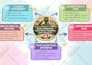 create a colorful mind or concept map within 1 day