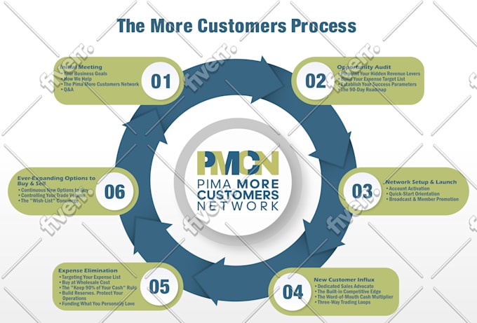 design infographics, flowcharts, process map  in 12 hours