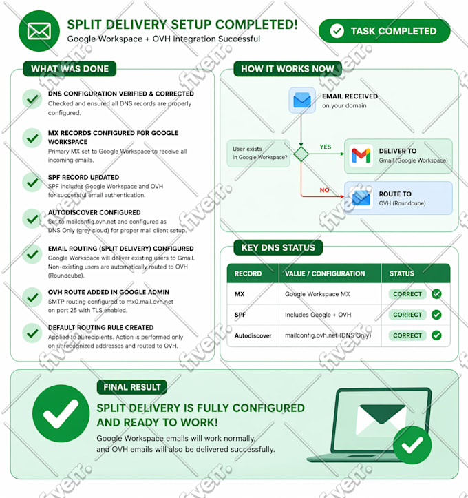 fix email, SMTP, dns and domain configuration issues, including spf, dkim, dmarc