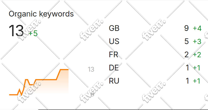 do optimize and fix on page SEO for your wordpress website
