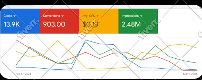 setup and manage google ads adwords ppc campaign to maximize ROI