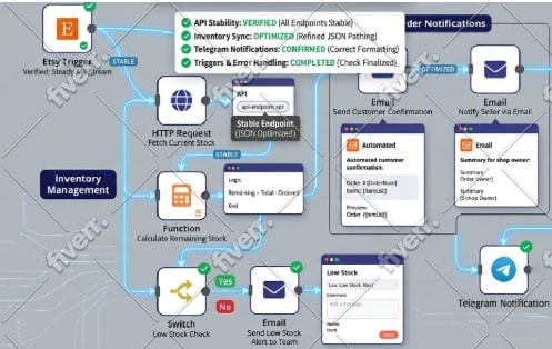 develop n8n ai agent, n8n automation, n8n workflow and ai automation system