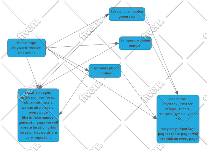 be your SEO consultant, perform site audit and content plan
