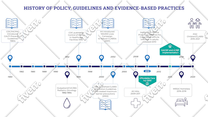 create a unique business timeline infographics