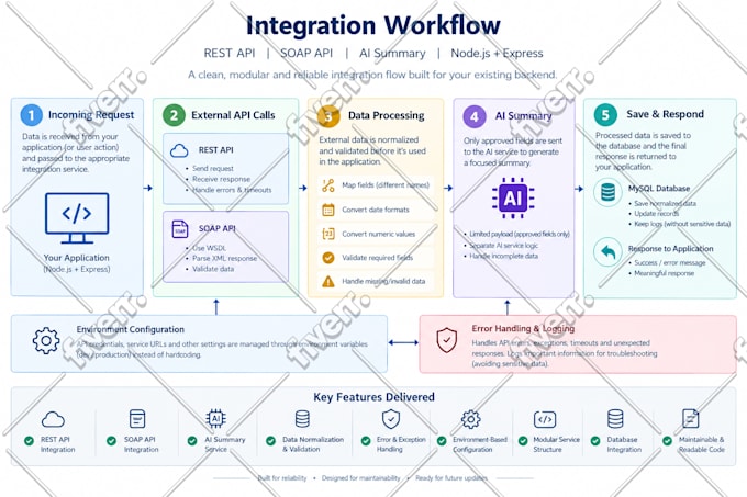do rest soap and ai based API integrations