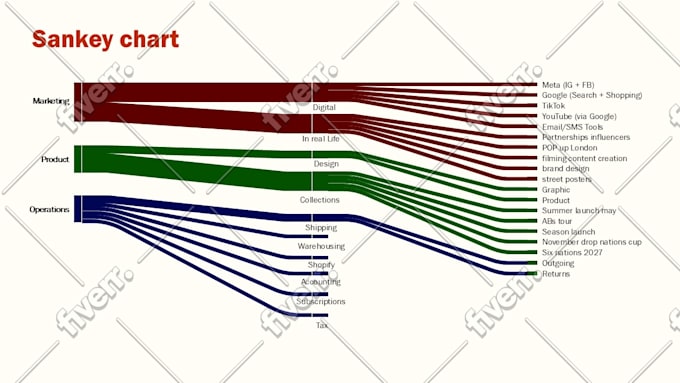 Do sankey diagrams for data visualization by Graphicswork248 | Fiverr