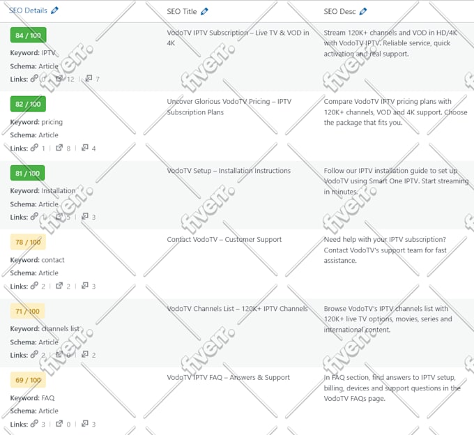 do wordpress on page SEO for your site pages