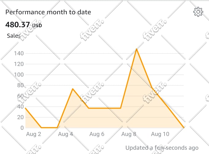 setup, optimize and manage amazon PPC ads campaign