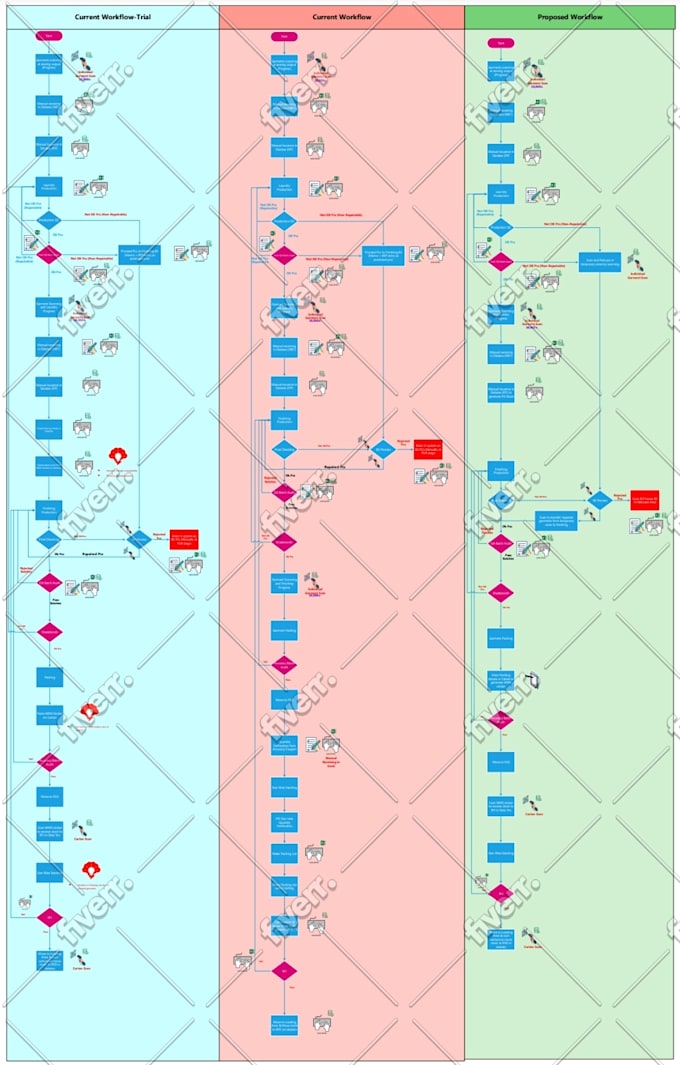 design a process map, process workflow or process flowchart