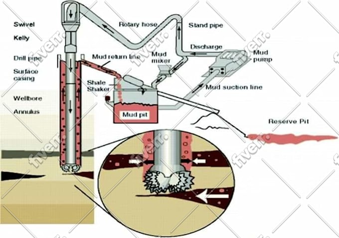 provide services and craft petroleum engineering, drilling, reservoir, articles